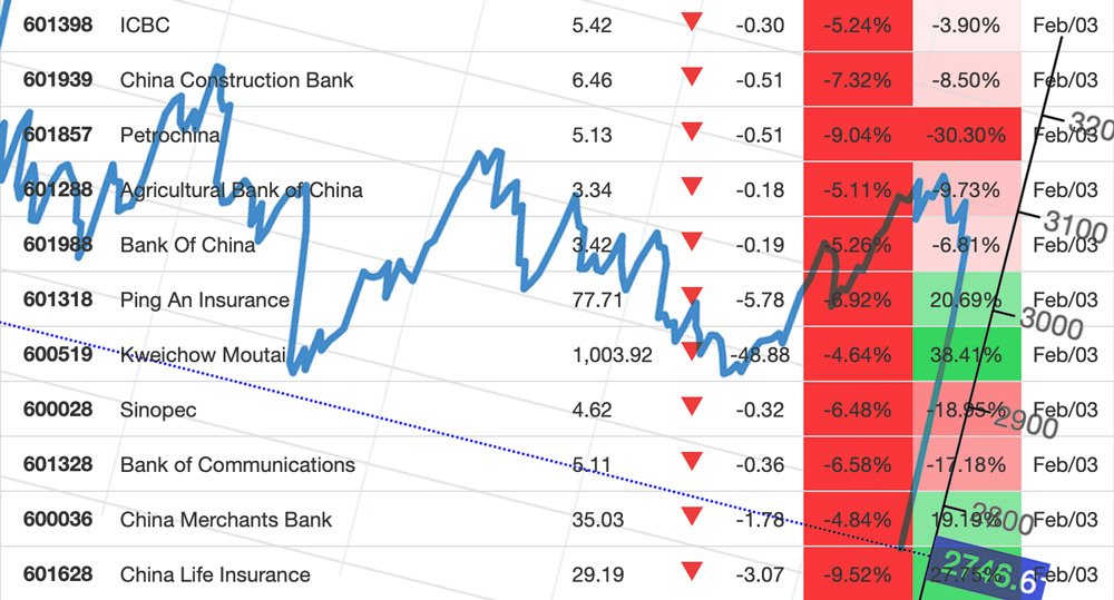 China Shanghai Composite Stock Market Index - Coronavirus - Feb 3, 2020