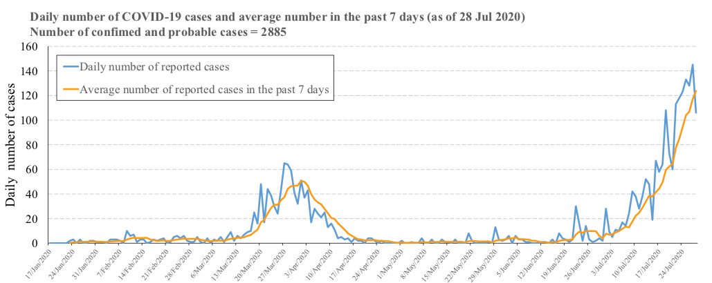 Fonte: Centre for Health Protection of the Department of Health Casi Covid Hong Kong 2020. Fonte: Centre for Health Protection of the Department of Health