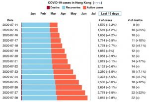 Casi Covid Hong Kong 2020. Fonte: Centre for Health Protection of the Department of Health